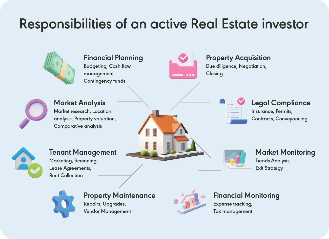 Infographic showing key responsibilities of an active real estate investor including financial planning, tenant management, and property maintenance.